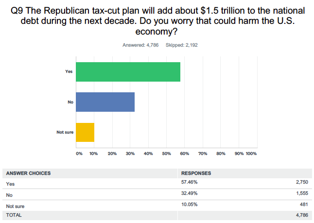 Source: Yahoo Finance poll conducted online via SurveyMonkey Dec. 17 & 18