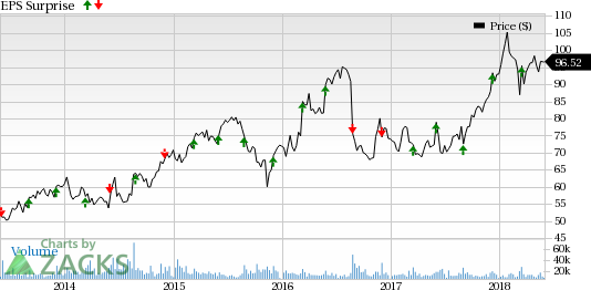 Dollar General Corporation (DG) reported earnings of $1.36 that missed the Zacks Consensus Estimate of $1.40 but improved 33.3% from the prior-year quarter.