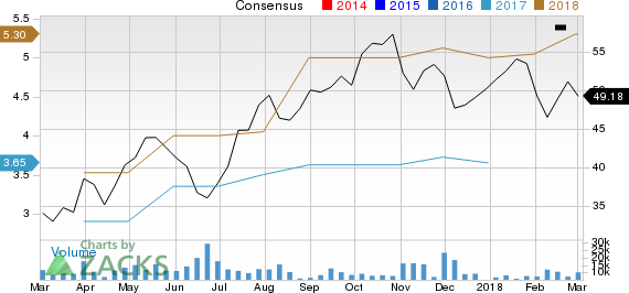 New Strong Buy Stocks for March 5th