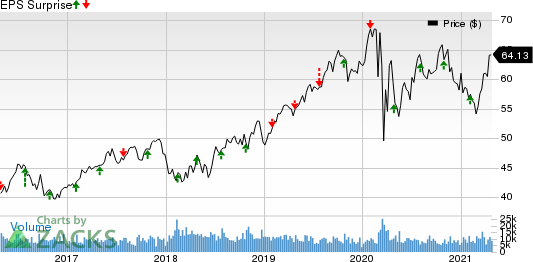 CMS Energy Corporation Price and EPS Surprise
