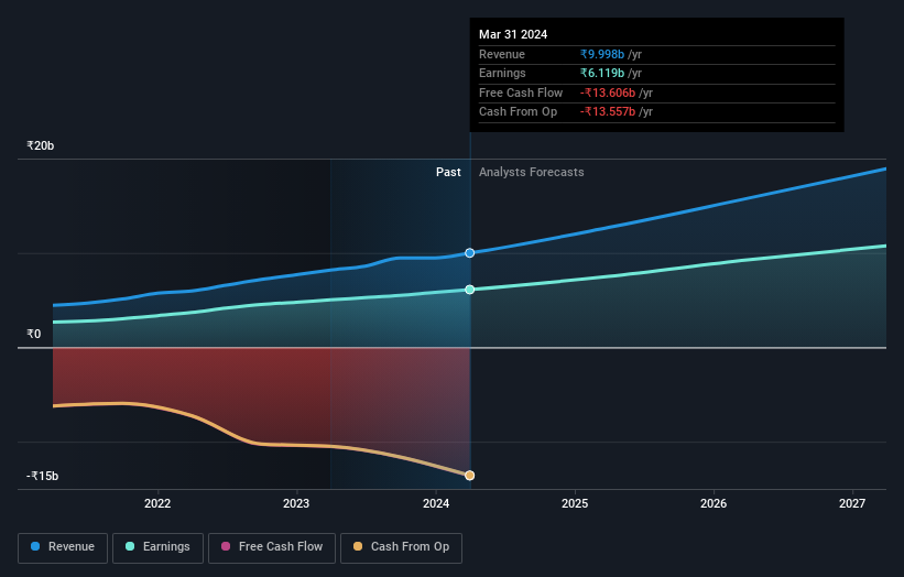 NSEI:APTUS Earnings and Revenue Growth as at May 2024