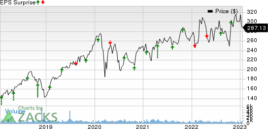 CACI International, Inc. Price and EPS Surprise