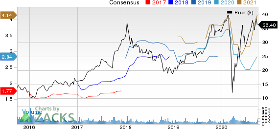 KB Home Price and Consensus