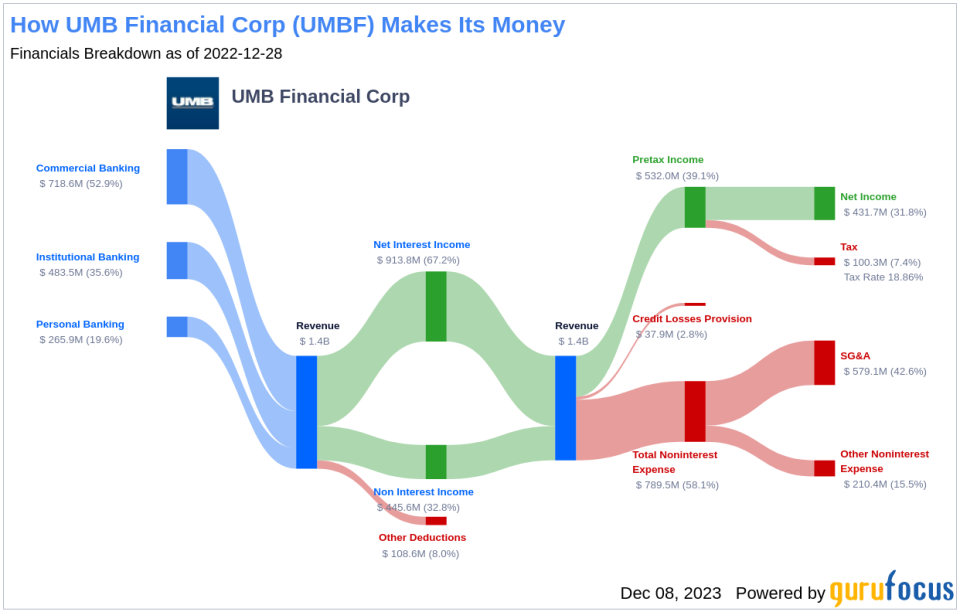 UMB Financial Corp's Dividend Analysis