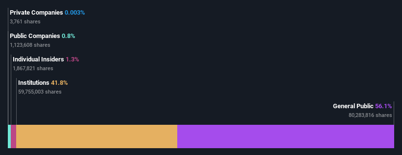 ownership-breakdown