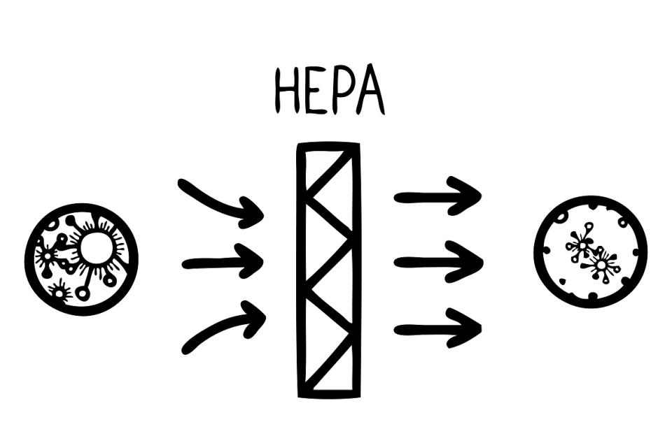 HEPA filters remove at least 99.97% of particles that are 3 micrometres in diameter, and efficiently remove both larger and smaller particles 
