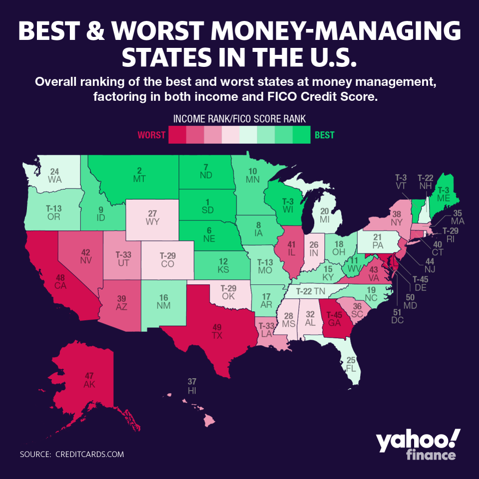 The best and worst states in the country at managing money, according to a new report from CreditCards.com
