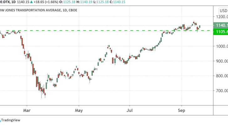 Daily Chart of the Dow Jones Transportation Average (DTX)