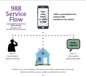 When the National 988 Suicide and Crisis Lifeline Services launches Saturday, it will provide immediate help in a mental health crisis. But it won’t get Granite Staters with out-of-state area codes directly to help in New Hampshire.