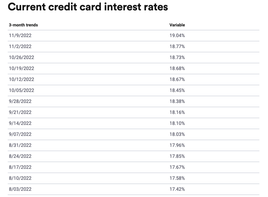 (Source: <a href="https://www.bankrate.com/finance/credit-cards/current-interest-rates/" rel="nofollow noopener" target="_blank" data-ylk="slk:Bankrate;elm:context_link;itc:0;sec:content-canvas" class="link rapid-noclick-resp">Bankrate</a>)