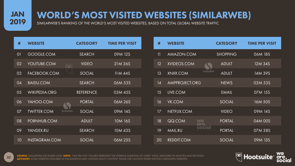 The world’s most visited websites as of January 2019. <em>(Source: We Are Social/Hootsuite/Similarweb)</em>