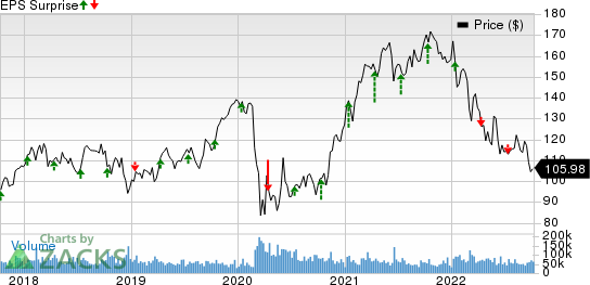 JPMorgan Chase & Co. Price and EPS Surprise