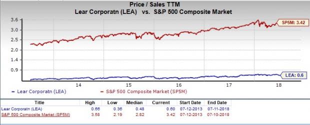 Let's see if Lear Corporation (LEA) stock is a good choice for value-oriented investors right now from multiple angles.