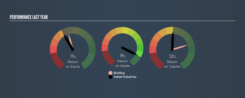 NasdaqGS:IIIN Past Revenue and Net Income, May 30th 2019