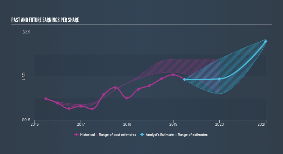 NasdaqCM:ORRF Past and Future Earnings, May 15th 2019