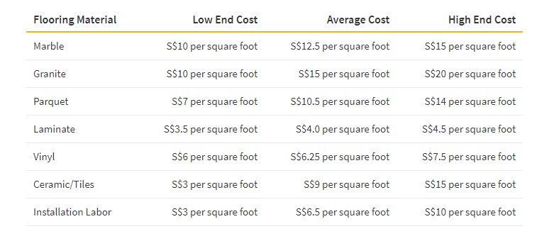 This table shows the average cost of low end, average and high end costs of various renovation materials like granite, vinyl, tiles and installation labour in Singapore