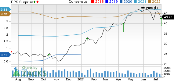 Wells Fargo & Company Price, Consensus and EPS Surprise