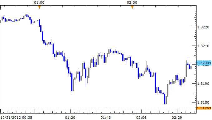 Forex_News_Risk_Trends_Collapse_as_U.S._Inches_closer_to_Fiscal_Cliff_body_Picture_4.png, Forex News: Risk Trends Collapse as U.S. Inches closer to Fiscal Cliff