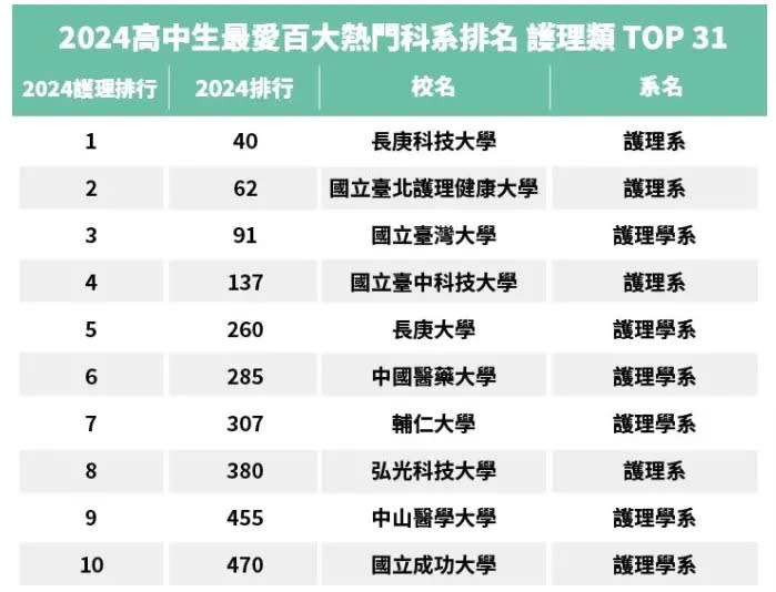 ▲2024高中生最愛百大熱門科系排行榜「護理類」TOP 31，節錄前10名。（圖／大學問提供）