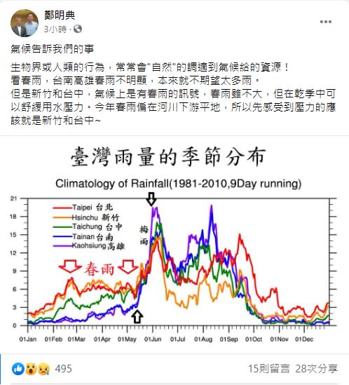 中央氣象局長鄭明典表示，今年春雨多下在河川下游偏平地，因此台中、新竹可能會是最先感受缺水壓力的縣市。   圖：翻攝自鄭明典臉書