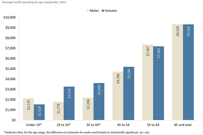 Health Care Spending by Age