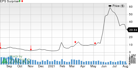 AMC Entertainment Holdings, Inc. Price and EPS Surprise