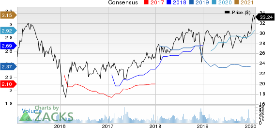 AllianceBernstein Holding L.P. Price and Consensus