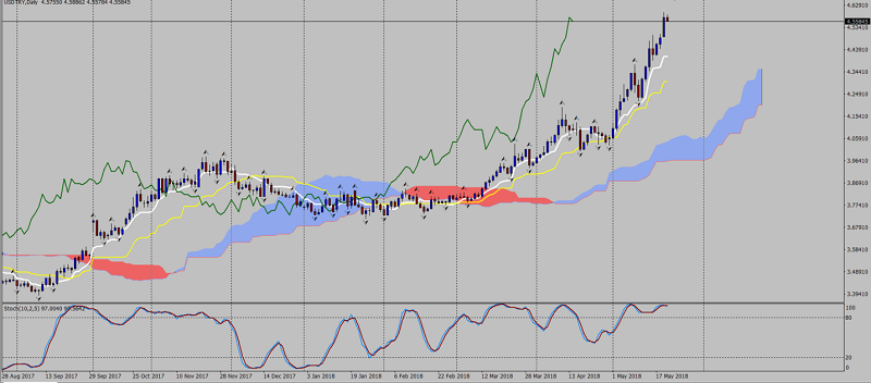 USD/TRY Daily Chart