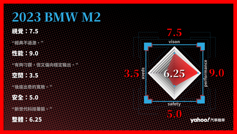 2023 BMW M2 分項評比。