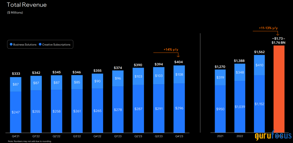 Wix Is Attractively Valued as Revenue, Margins Grow With Robust Innovation