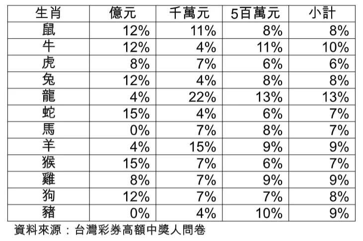 億元中獎人的生肖以屬蛇、屬猴者最多各15%。台彩提供