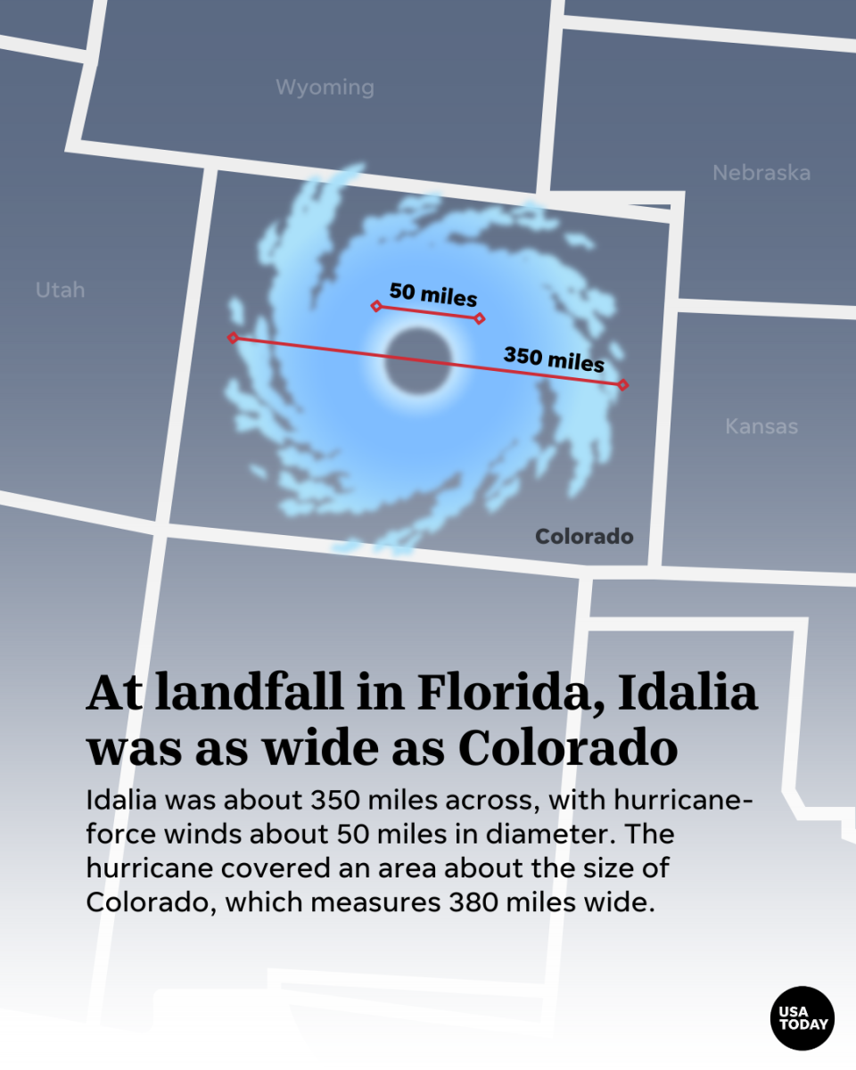 Hurricane Idalia made landfall at 7:45 a.m. Wednesday, Aug. 30, 2023, as a Category 3 storm. Idalia measured 350 miles wide, which is about the size of Colorado.