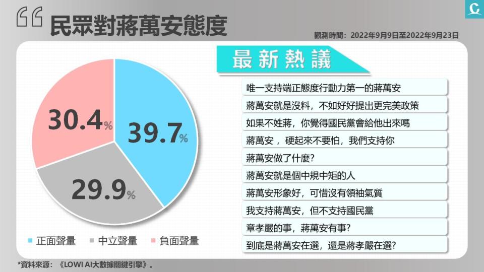 陳時中受疫苗風波影響 黃珊珊正向聲量高漲 