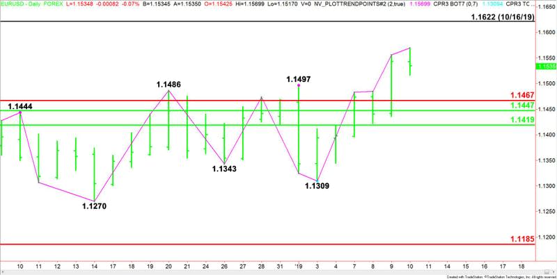 Daily EUR/USD (Short-Term)