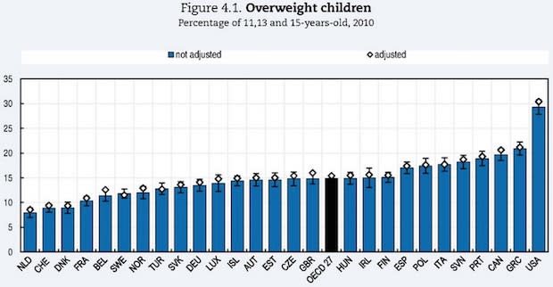 overweight US children
