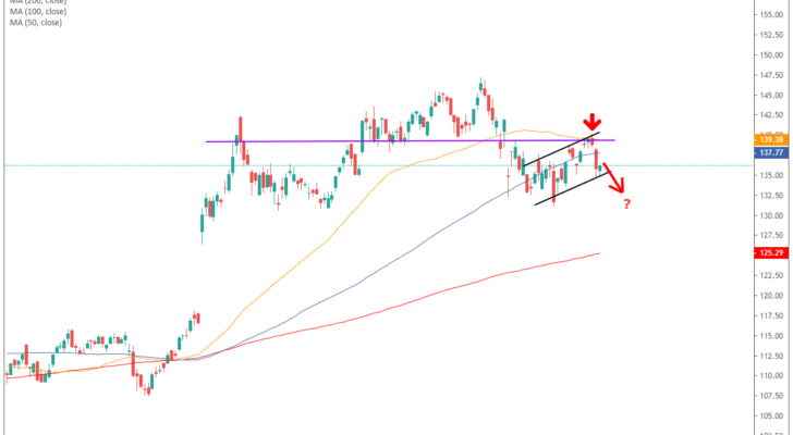 Disney stock daily chart