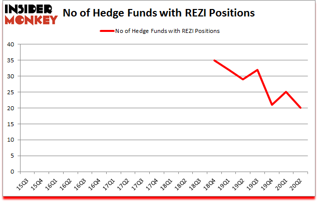 Is REZI A Good Stock To Buy?