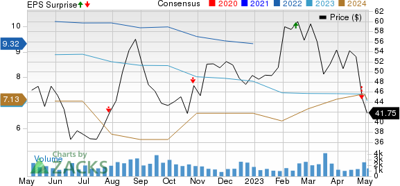 Sonic Automotive, Inc. Price, Consensus and EPS Surprise