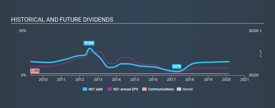 SGX:N01 Historical Dividend Yield, February 21st 2020