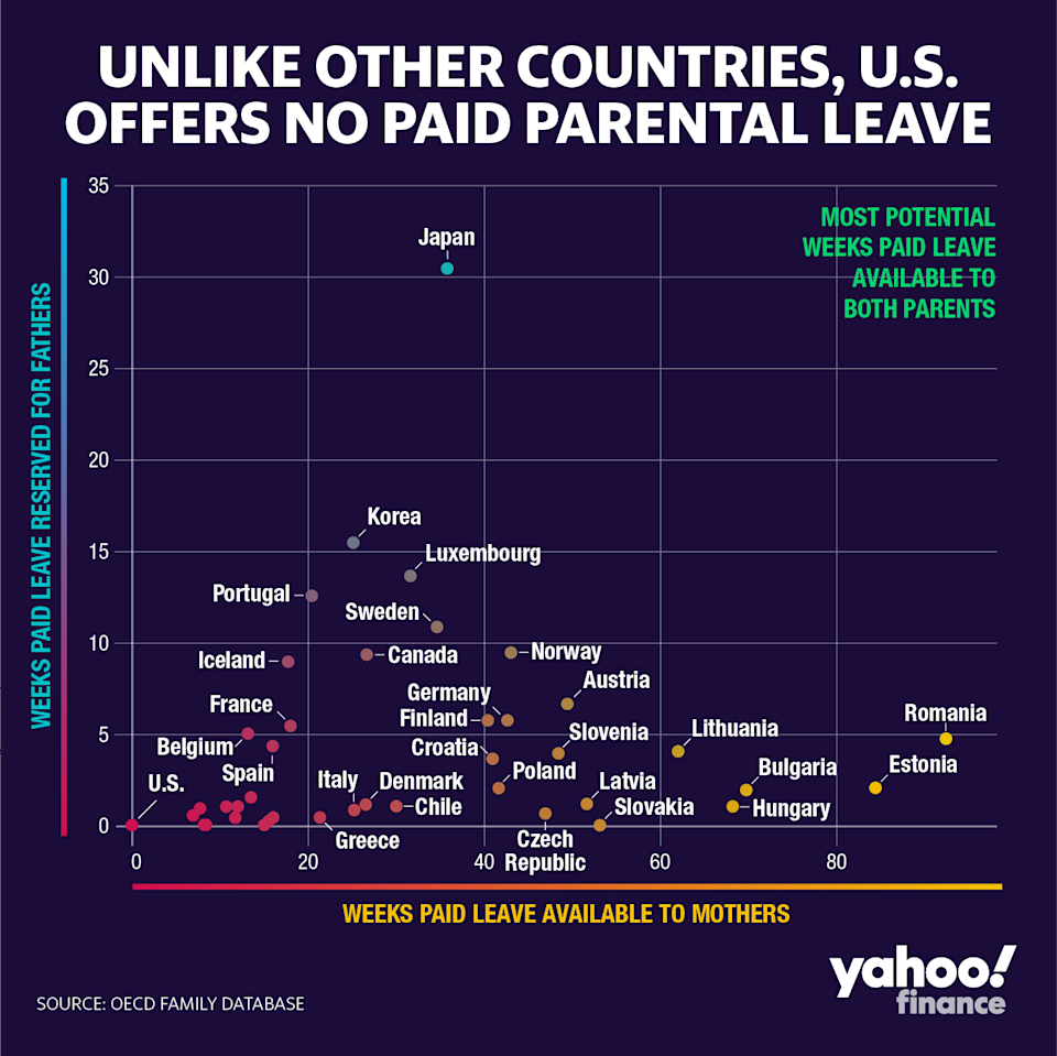 The U.S. is still the only OECD country that doesn’t guarantee paid leave to new mothers even though eight states have implemented or have passed laws about such policies. Credit: David Foster/Yahoo Finance