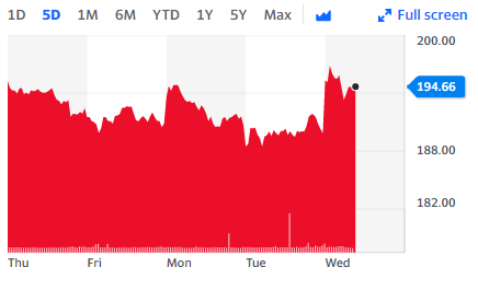 Barclays shares are up 2.6% at 194.6p. Chart: Yahoo Finance UK