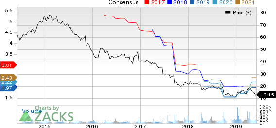 Bed Bath & Beyond Inc. Price and Consensus