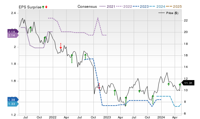 Zacks Price, Consensus and EPS Surprise Chart for ADEA