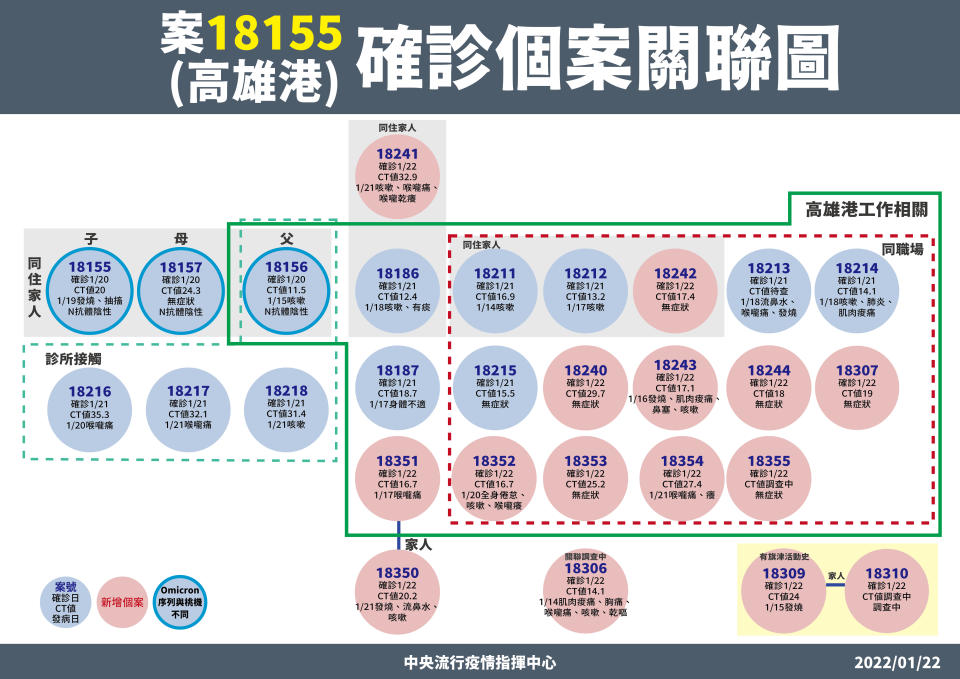 高雄今（22）日再增14例確診，有2人感染源不明。（圖／指揮中心提供）