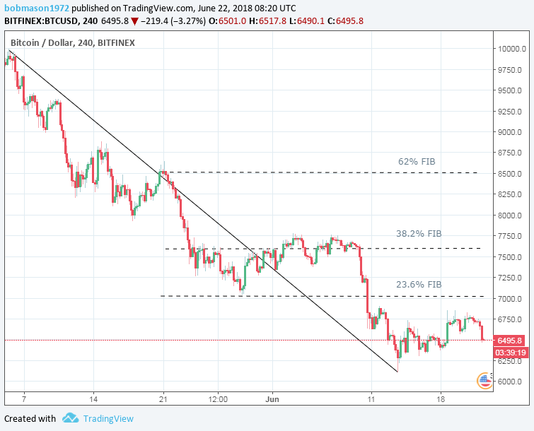 BTC/USD 22/06/18 - 4-Hourly Chart