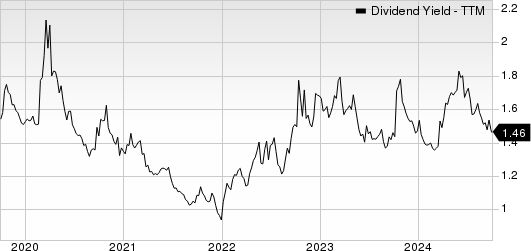 Accenture PLC Dividend Yield (TTM)