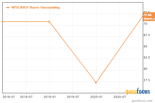 Revolve Group: A Debt-Free and Profitable Mid-Cap