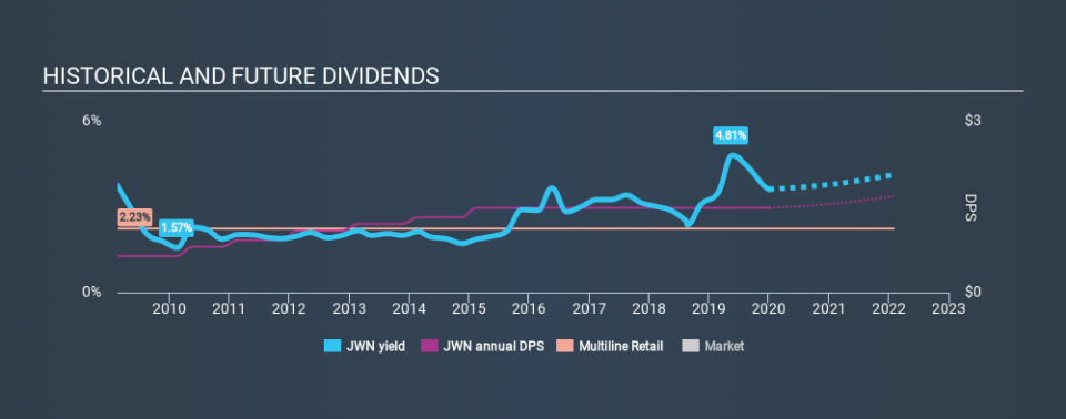 NYSE:JWN Historical Dividend Yield, January 2nd 2020