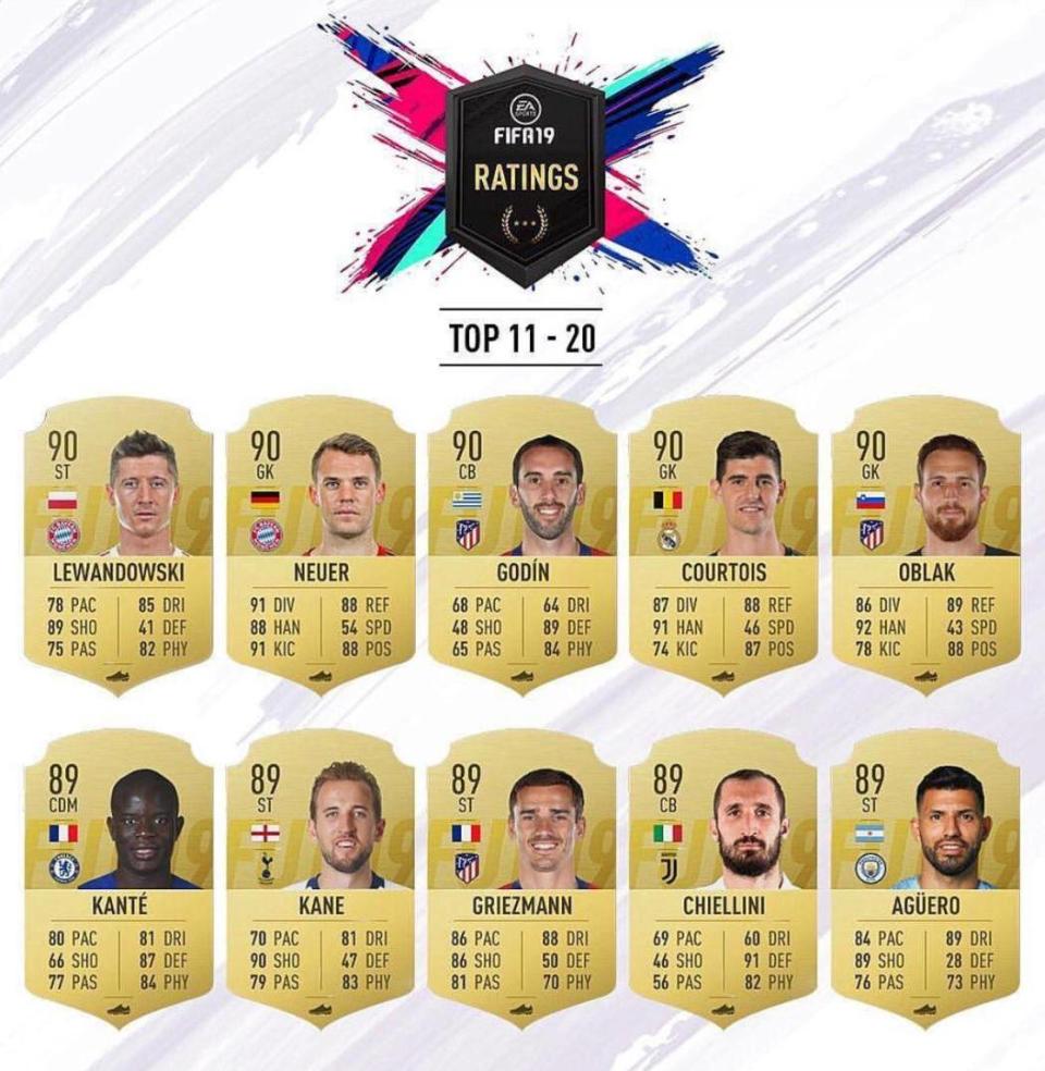 Only a quarter of the top 20 players on Fifa 19 currently play in the premier league (EA Sports)