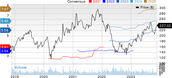 Workday, Inc. Price and Consensus